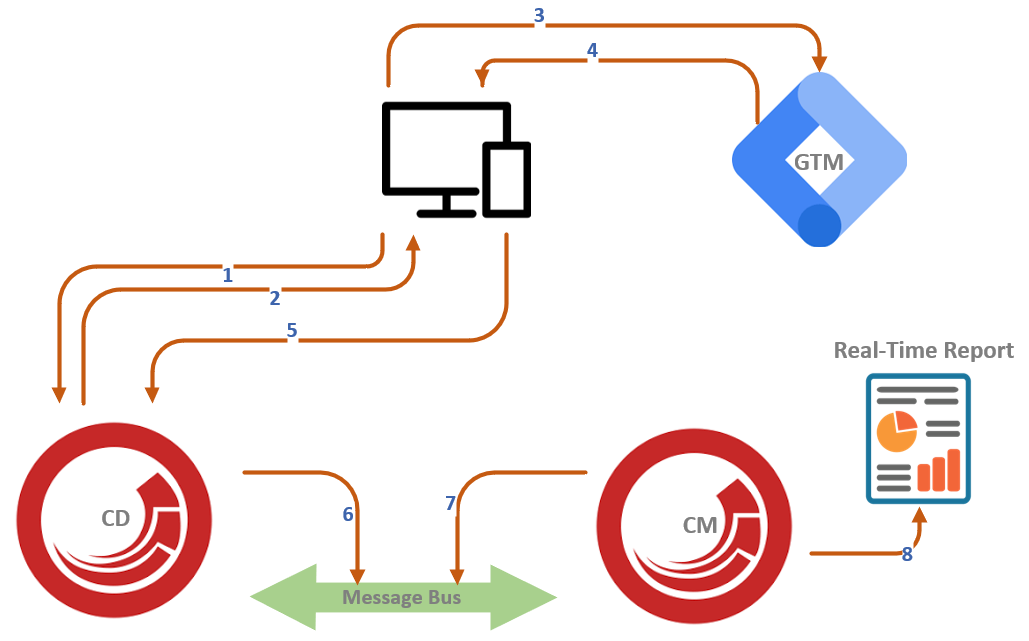 connection setup