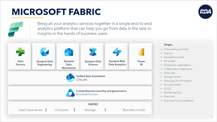 Microsoft Fabric Diagram