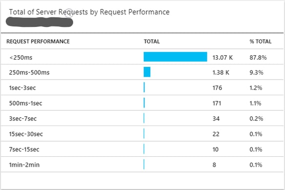 Sitecore 9 PaaS - Disable Application Insights