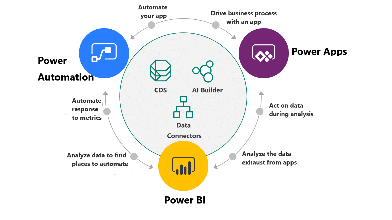 Microsoft Power Platform Diagram