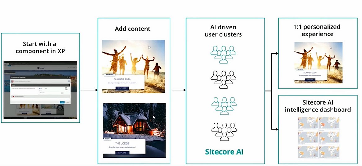 Sitecore Symposium 2020 - Product Innovations
