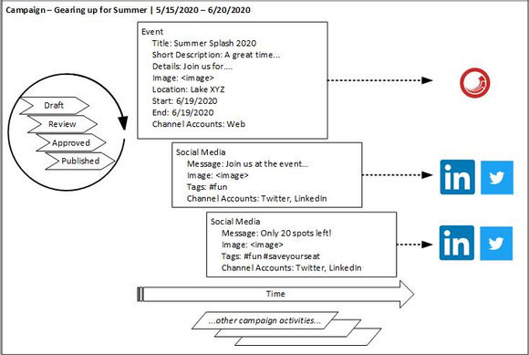 Depicting an Example of Managing Campaign Content with Sitecore Content Hub